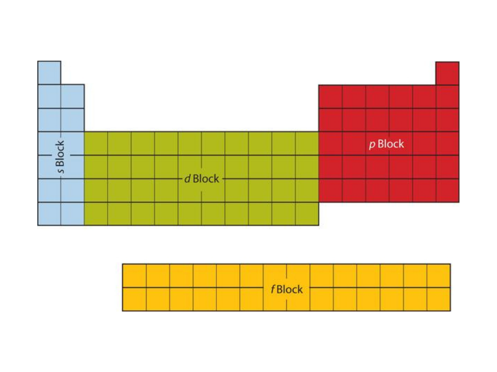 The d and f Block Elements